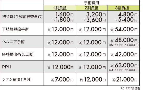 日帰り手術
